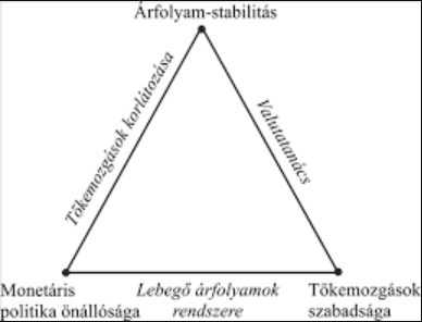 Lebegő árfolyamok rendszere háromszög, árfolyam-stabilitás, monetáris politika, tőkemozgások korlátozása és szabadsága.