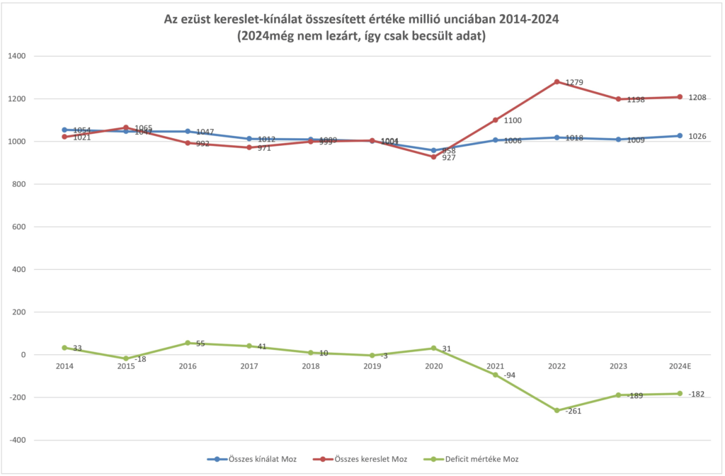 Az ezüst piaca évek óta strukturális deficitben van (adatok: millió unciában) 