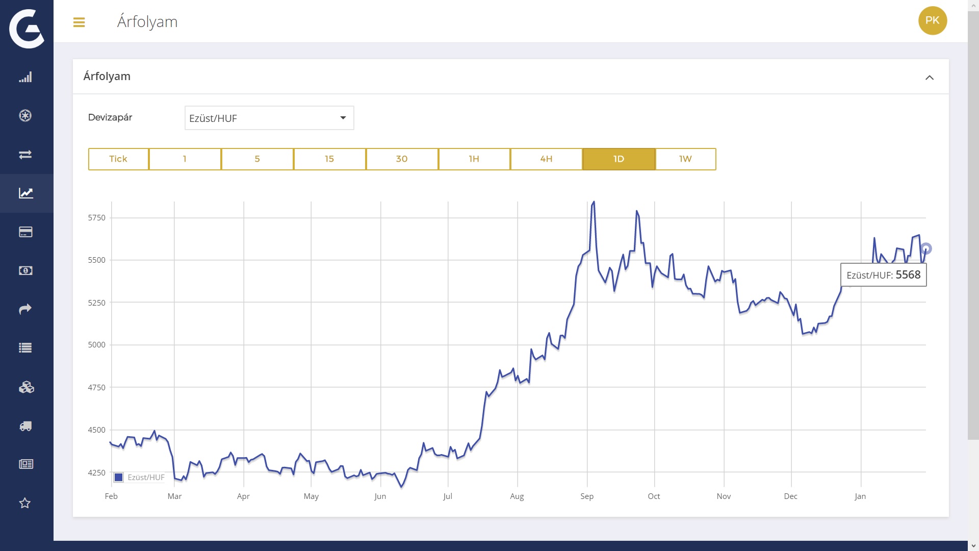 Ezüst és forint árfolyama a Goldtresor platform grafikonján, napi szintű árváltozások.