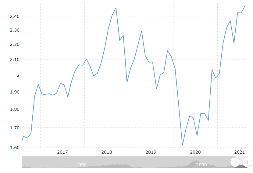 Az S&P 500 index és az arany unciánkénti árának arányát ábrázoló grafikon, amely 2017-től 2021-ig mutatja az arány változásait.
