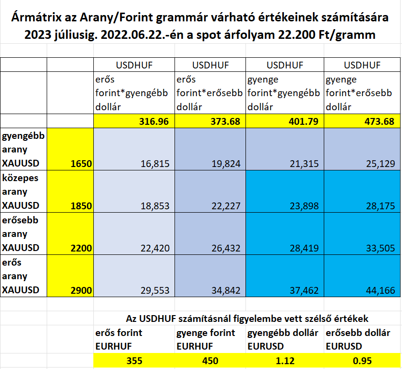 A képen az arany árfolyamának különböző szcenáriói láthatók 2023-ra, makrogazdasági tényezők és lehetséges ármozgások bemutatásával.