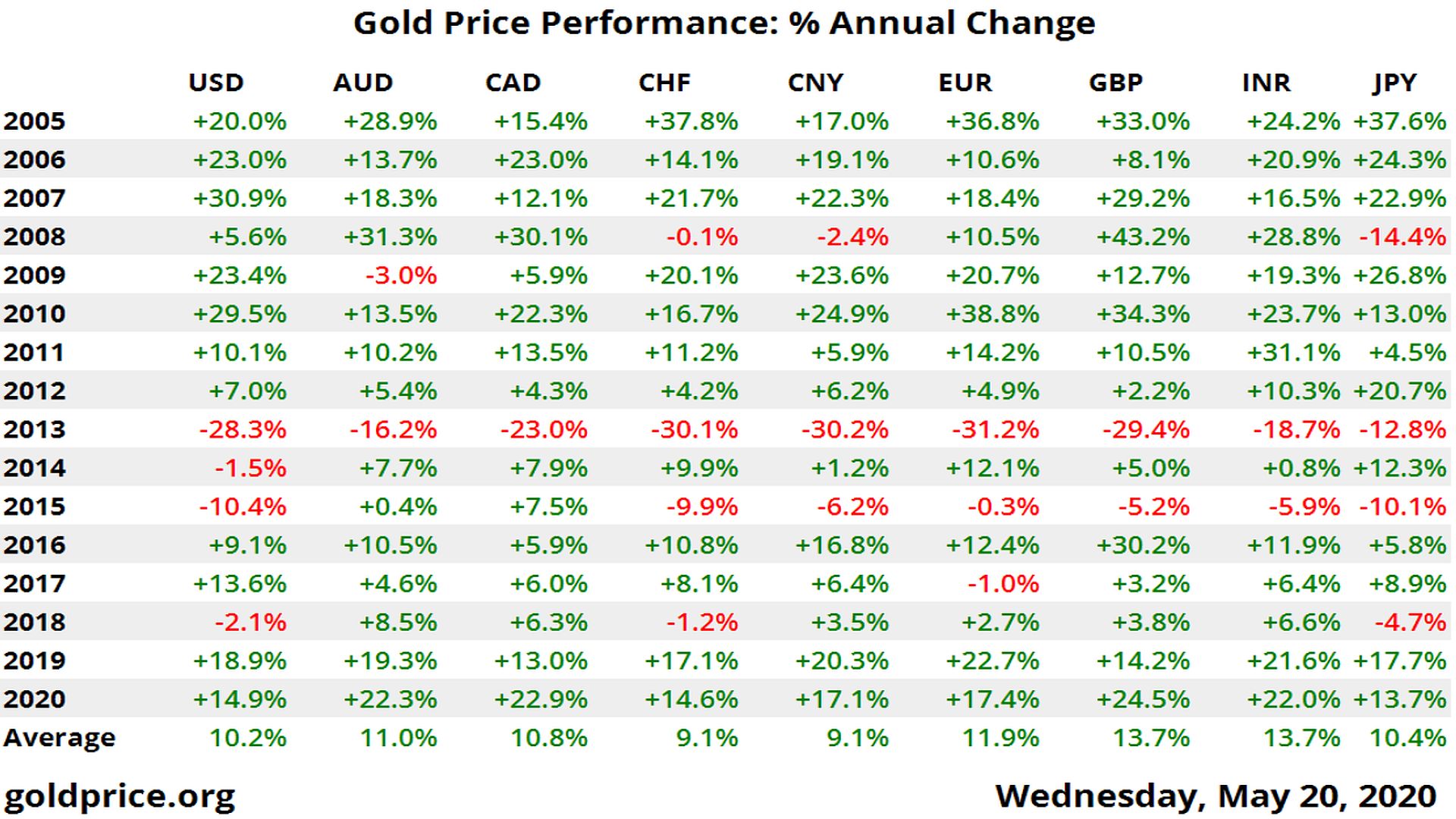 Az arany éves teljesítménye különböző valutákban 2005-től 2020-ig, százalékos változásokkal; forrás: goldprice.org.
