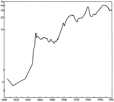 Aranykitermelés mennyiségének alakulása 1800-tól 1960-ig, amely jól szemlélteti az évtizedes növekedési trendeket.