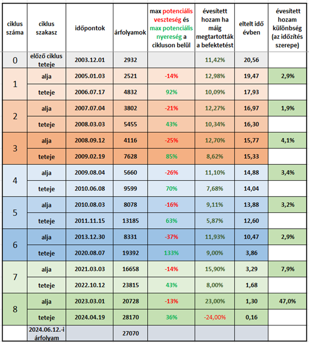 A magyar aranypiac trendjeit és ciklusait bemutató táblázat 2004 és 2024 között. Tartalmazza az árfolyam csúcsokat, m