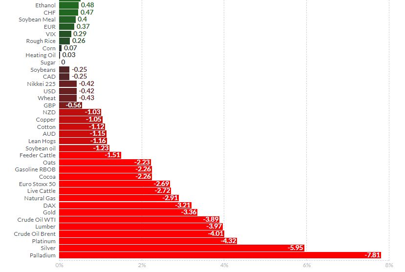 Árupiaci és devizapiaci árfolyamváltozások diagramja 2020. február 28-án. Változások a globális gazdasági trendek tükrében.