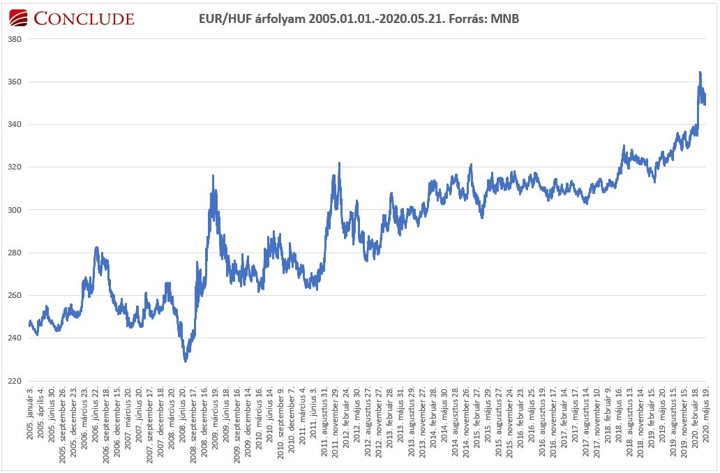 EUR/HUF árfolyam 2005 és 2020 között. A grafikon a forint árfolyamának változását mutatja az euróval szemben az MNB adatai alapján.