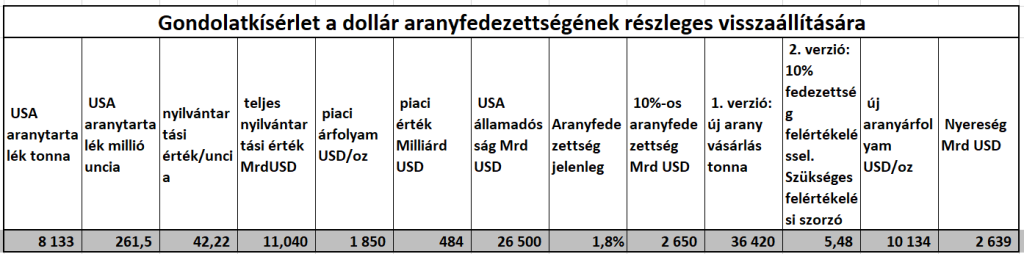 Gondolatkísérlet az aranyfedezet visszaállításáról, gazdasági számítások a dollár aranyalapú fedezéséhez szükséges árfolyamról.