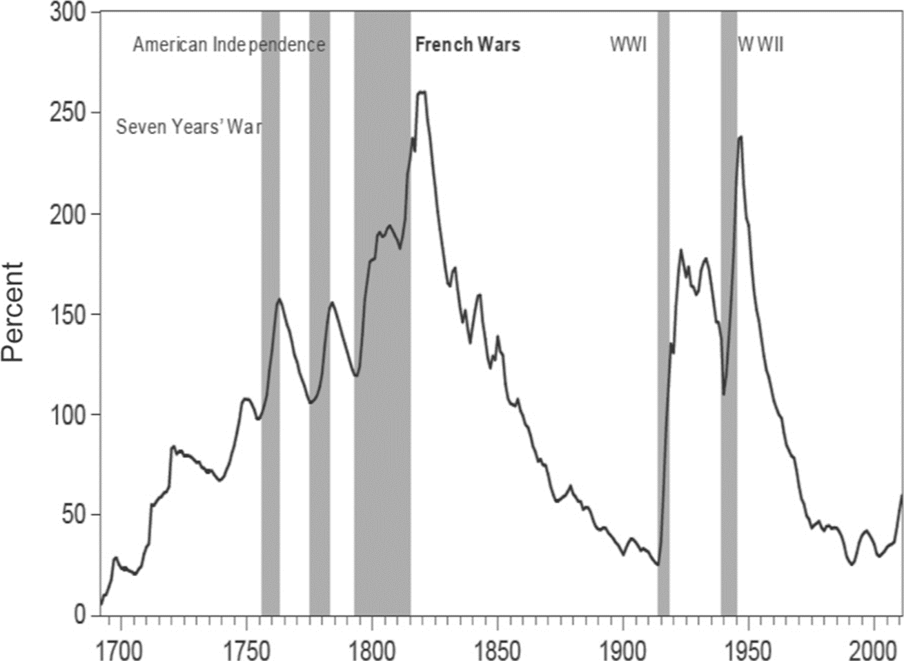 Brit államadósság GDP-arányának alakulása 1700-tól a 20. század közepéig, háborús időszakok kiemelésével grafikonon.