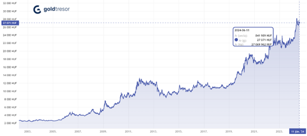 Az arany és a forint keresztárfolyamának alakulása Magyarországon 2004-től 2024-ig, bemutatva a magyar aranypiac történetét.