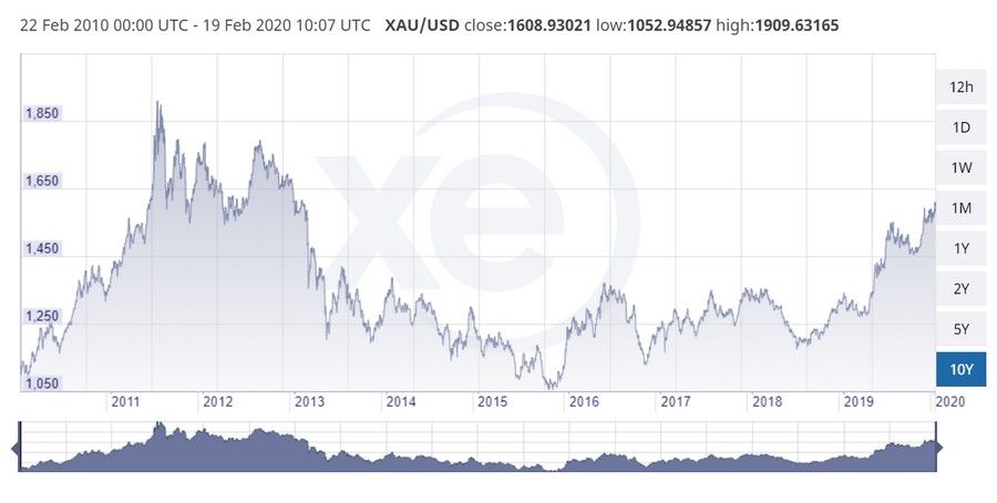 Tíz éves arany árfolyam chart 2010-2020.
