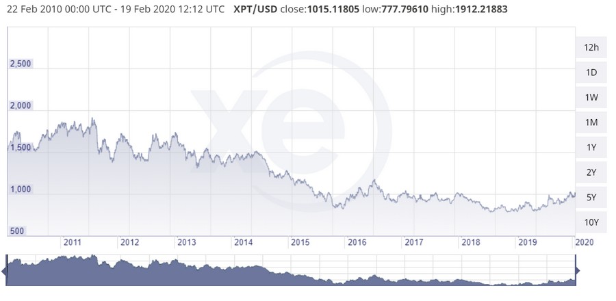 Tíz éves platinaárfolyam grafikon 2010 és 2020 között, a platina árfolyamának trendjeit bemutatva.