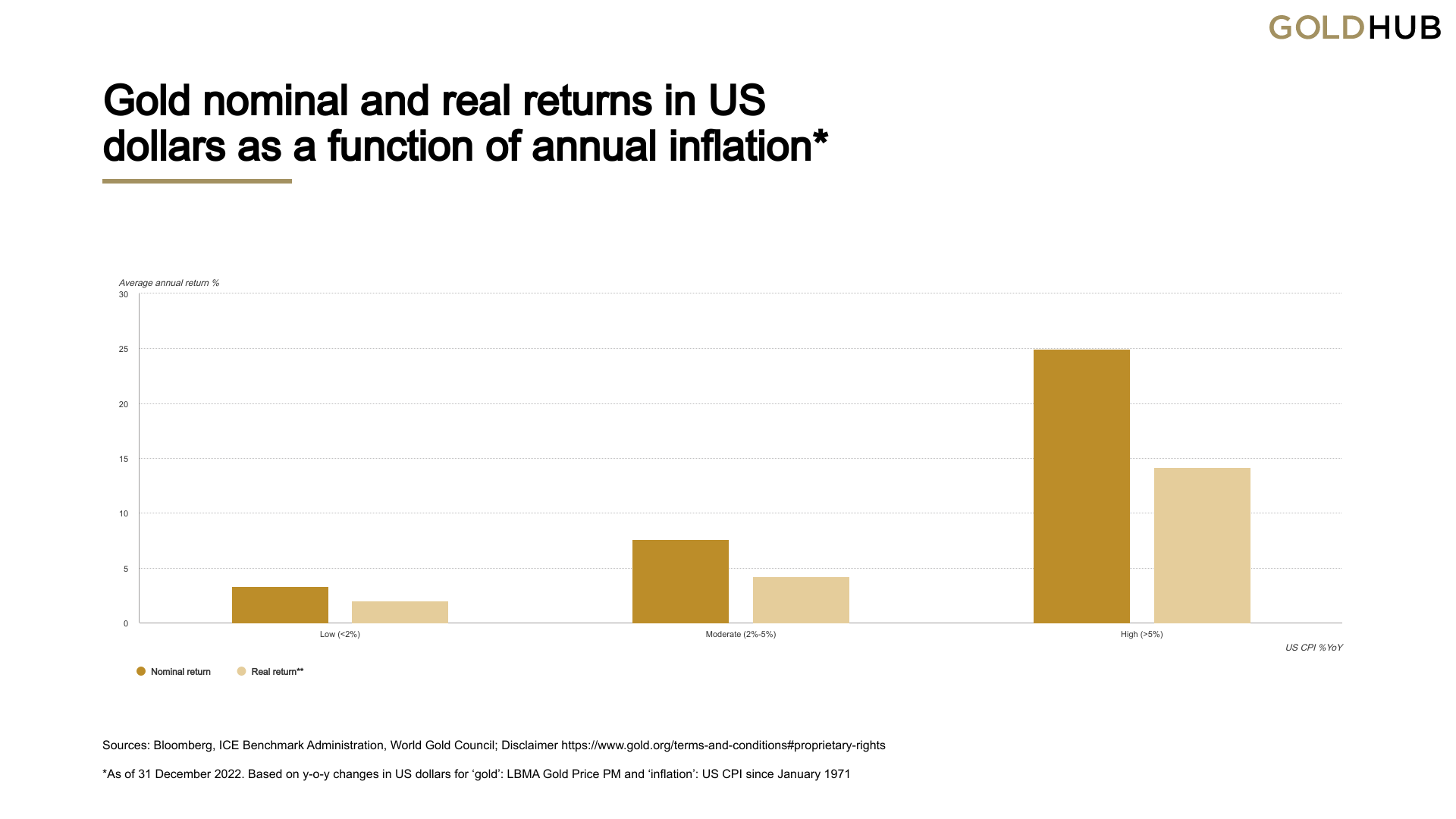 Ábra az arany névleges és valódi hozamának alakulásáról az amerikai fogyasztói árindex növekedése mértékének függvényében.