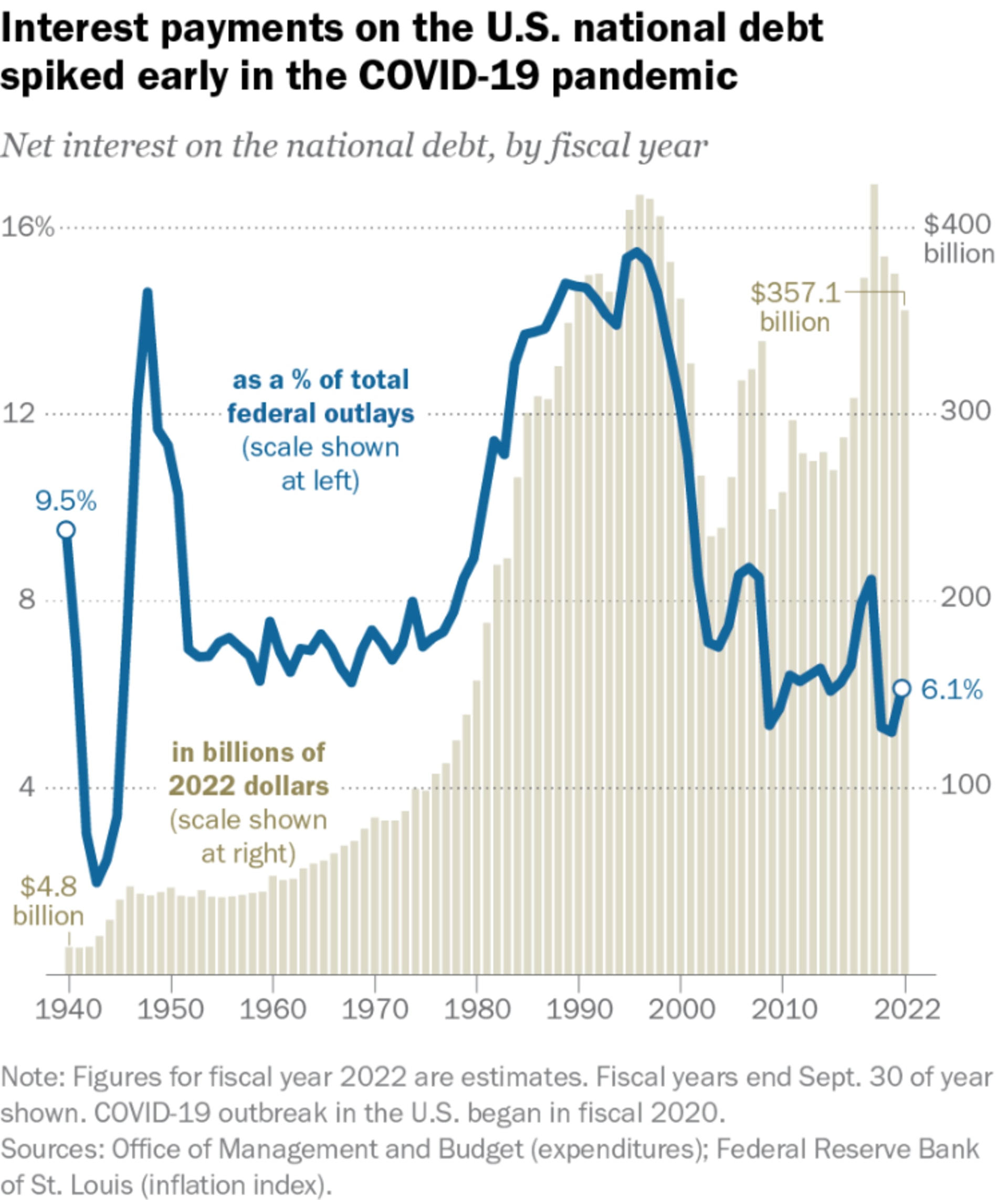 A PEW Research Center ábrája az USA kamatfizetési terheinek alakulásáról 2022-es dollárban, milliárd dollár