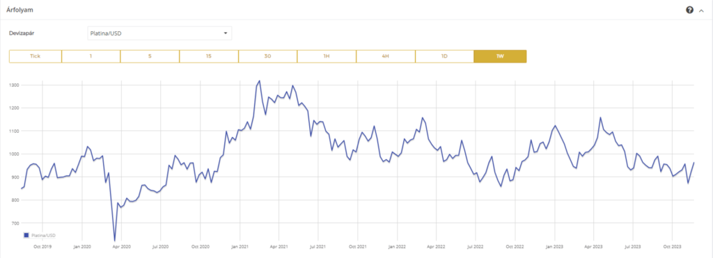 A platina dollárban mért árfolyamának alakulása a Goldtresorban 2019. októbere óta.